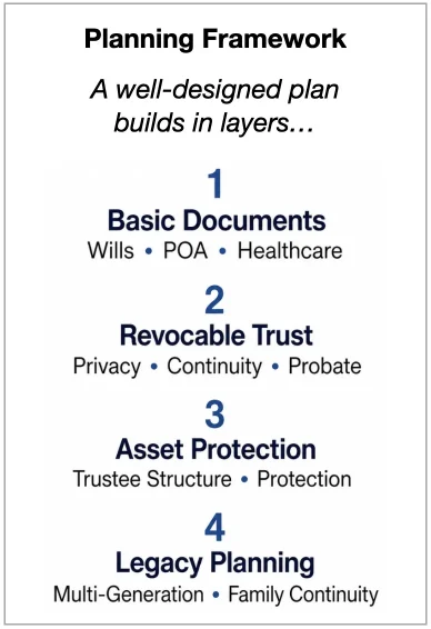 Legacy Planning Framework